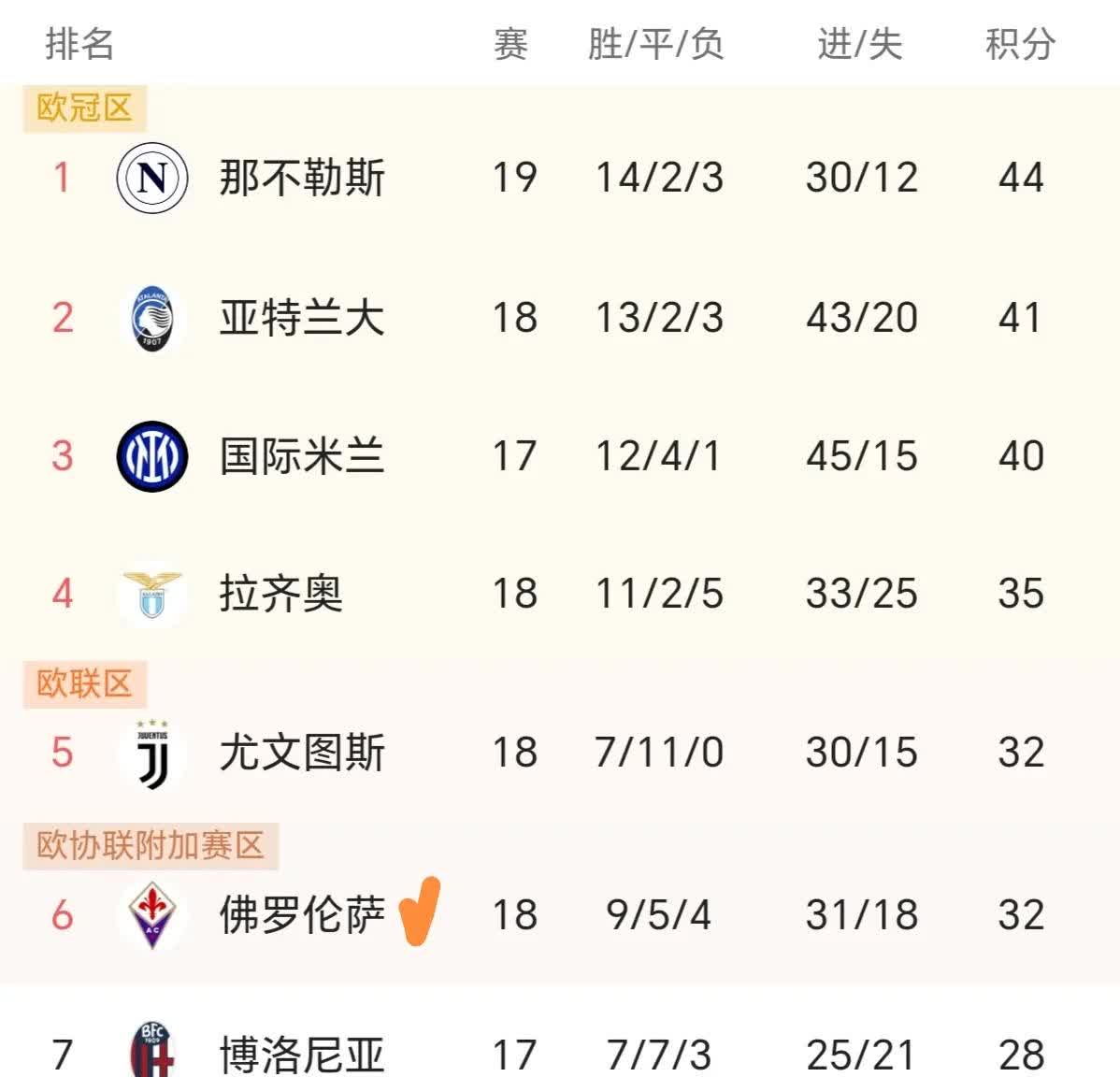 关于都灵绝杀佛罗伦萨，积分榜位置有所提升的信息